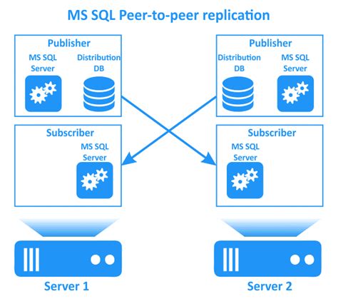 sql replication types.